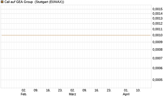 Call auf GEA Group [UniCredit Bank GmbH] Chart