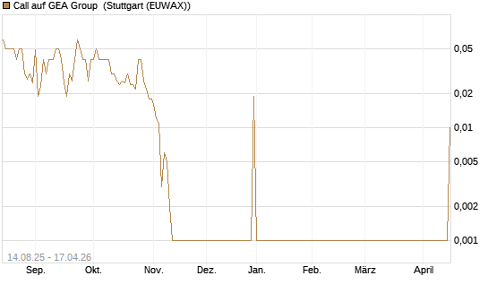 Call auf GEA Group [UniCredit Bank GmbH] Chart