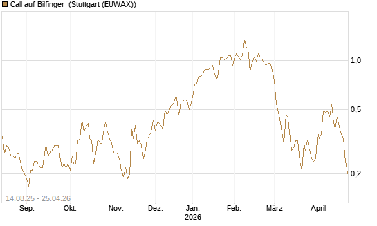 Call auf Bilfinger [HSBC Trinkaus & Burkhardt GmbH] Chart