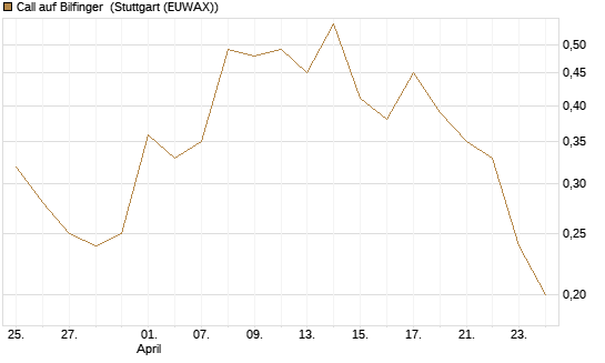 Call auf Bilfinger [HSBC Trinkaus & Burkhardt GmbH] Chart