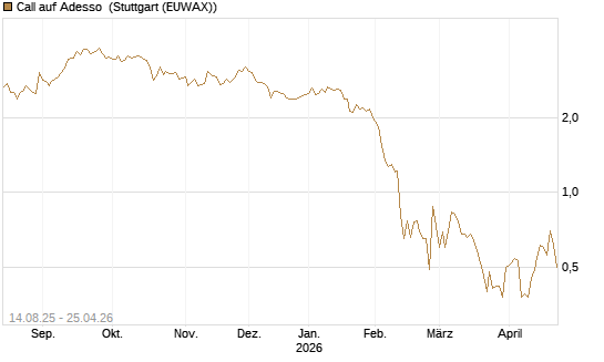 Call auf Adesso [DZ BANK AG] Chart