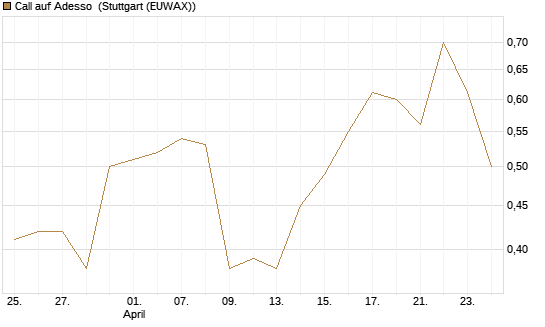Call auf Adesso [DZ BANK AG] Chart