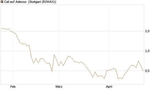 Call auf Adesso [DZ BANK AG] Chart