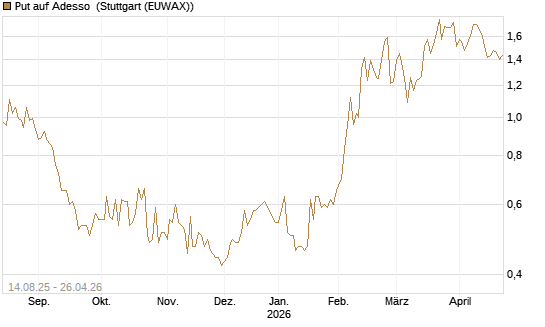 Put auf Adesso [DZ BANK AG] Chart