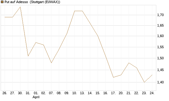 Put auf Adesso [DZ BANK AG] Chart