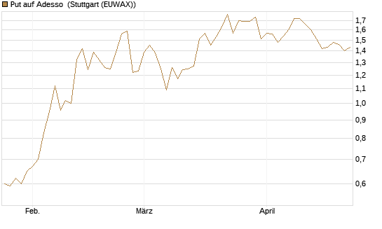 Put auf Adesso [DZ BANK AG] Chart