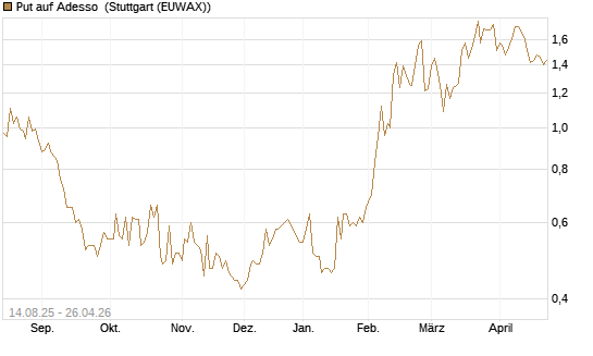 Put auf Adesso [DZ BANK AG] Chart