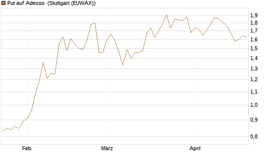 Put auf Adesso [DZ BANK AG] Chart