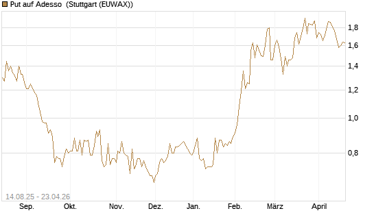 Put auf Adesso [DZ BANK AG] Chart