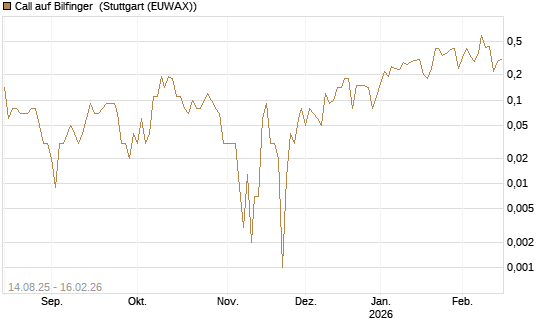 Call auf Bilfinger [DZ BANK AG] Chart