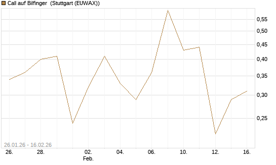 Call auf Bilfinger [DZ BANK AG] Chart