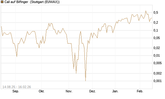 Call auf Bilfinger [DZ BANK AG] Chart