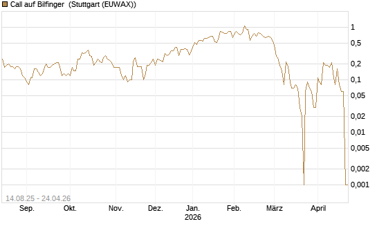 Call auf Bilfinger [DZ BANK AG] Chart