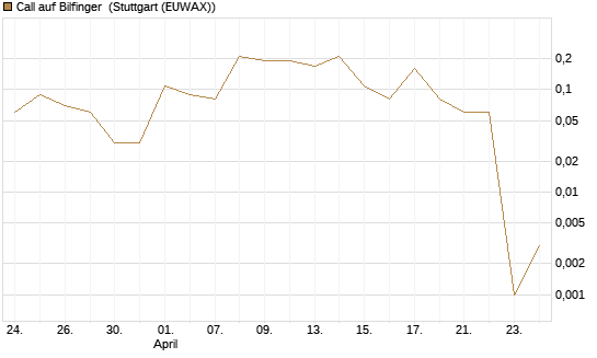 Call auf Bilfinger [DZ BANK AG] Chart