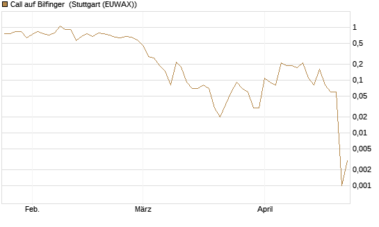 Call auf Bilfinger [DZ BANK AG] Chart