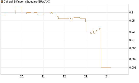 Call auf Bilfinger [DZ BANK AG] Chart