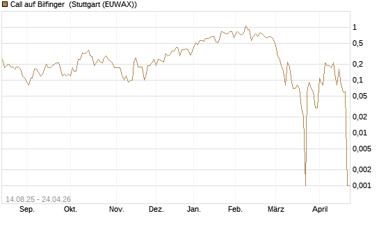Call auf Bilfinger [DZ BANK AG] Chart