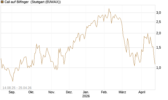 Call auf Bilfinger [DZ BANK AG] Chart