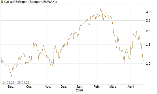 Call auf Bilfinger [DZ BANK AG] Chart