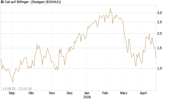Call auf Bilfinger [DZ BANK AG] Chart