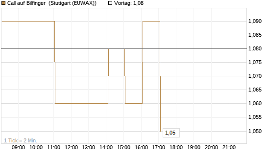 Call auf Bilfinger [DZ BANK AG] Chart