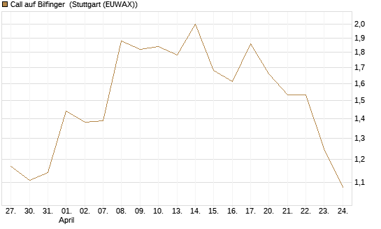 Call auf Bilfinger [DZ BANK AG] Chart