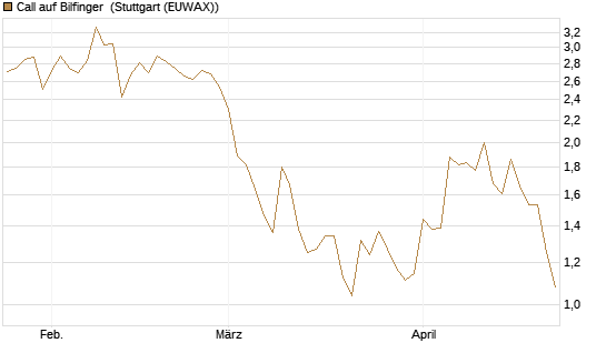 Call auf Bilfinger [DZ BANK AG] Chart