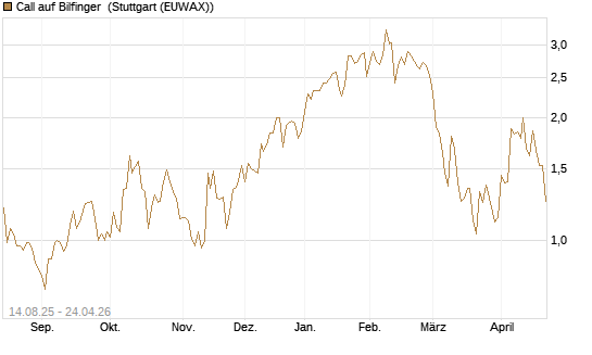 Call auf Bilfinger [DZ BANK AG] Chart