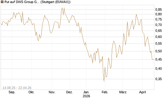 Put auf DWS Group GmbH [DZ BANK AG] Chart