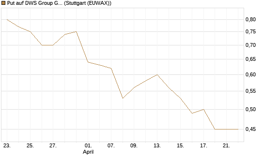 Put auf DWS Group GmbH [DZ BANK AG] Chart