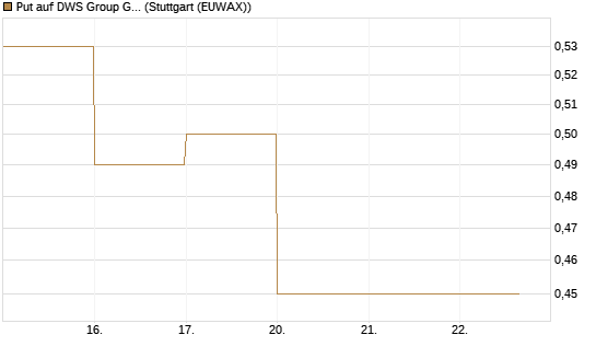 Put auf DWS Group GmbH [DZ BANK AG] Chart
