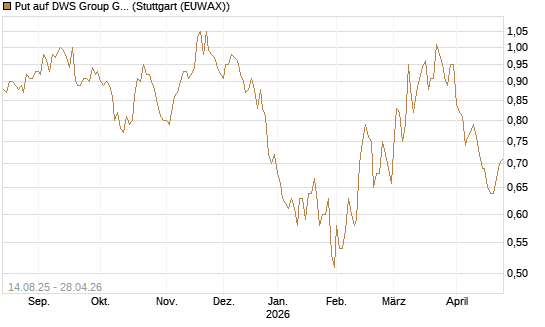 Put auf DWS Group GmbH [DZ BANK AG] Chart