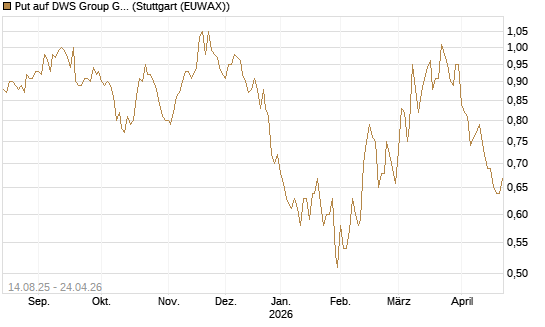 Put auf DWS Group GmbH [DZ BANK AG] Chart