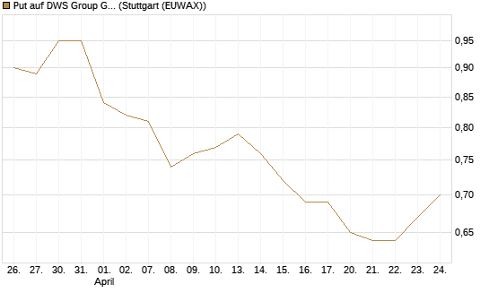 Put auf DWS Group GmbH [DZ BANK AG] Chart