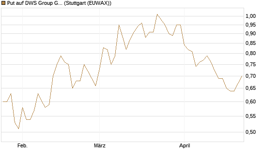 Put auf DWS Group GmbH [DZ BANK AG] Chart