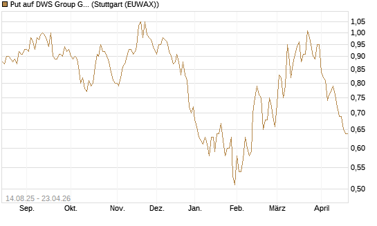 Put auf DWS Group GmbH [DZ BANK AG] Chart