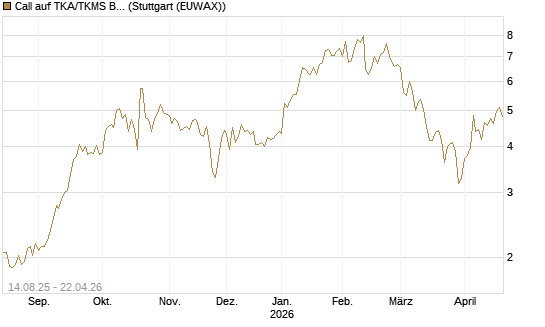 Call auf TKA/TKMS Basket [DZ BANK AG] Chart