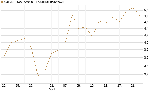 Call auf TKA/TKMS Basket [DZ BANK AG] Chart