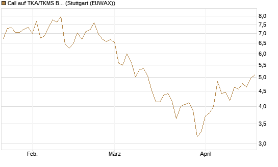Call auf TKA/TKMS Basket [DZ BANK AG] Chart