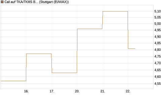 Call auf TKA/TKMS Basket [DZ BANK AG] Chart