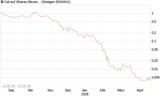 Call auf iShares Bitcoin Trust [Vontobel] Chart