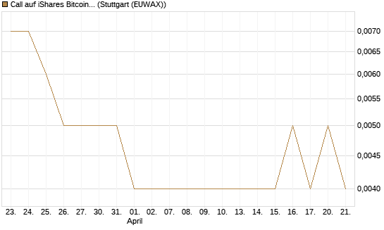 Call auf iShares Bitcoin Trust [Vontobel] Chart