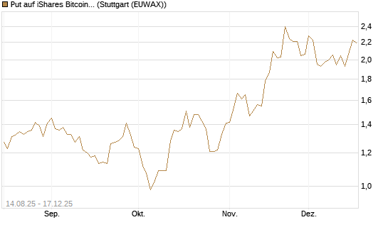 Put auf iShares Bitcoin Trust [Vontobel] Chart