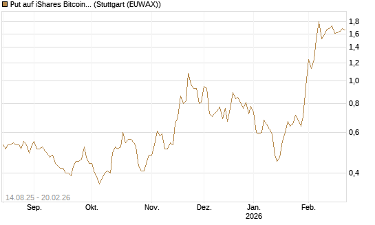 Put auf iShares Bitcoin Trust [Vontobel] Chart