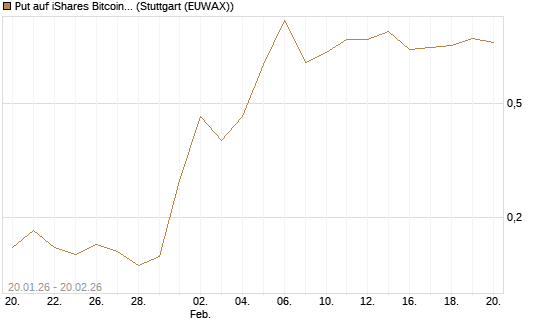 Put auf iShares Bitcoin Trust [Vontobel] Chart