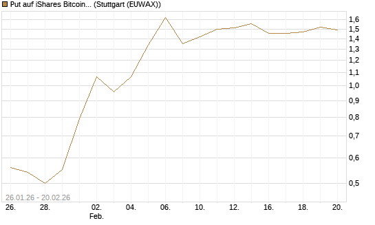 Put auf iShares Bitcoin Trust [Vontobel] Chart