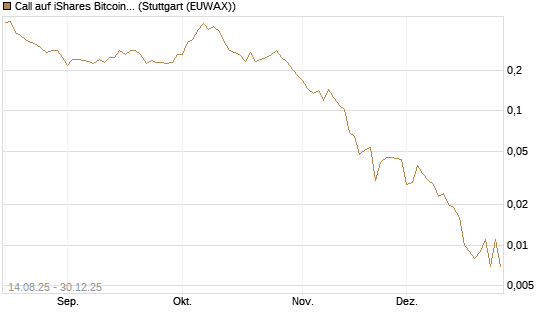 Call auf iShares Bitcoin Trust [Vontobel] Chart