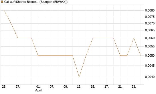 Call auf iShares Bitcoin Trust [Vontobel] Chart