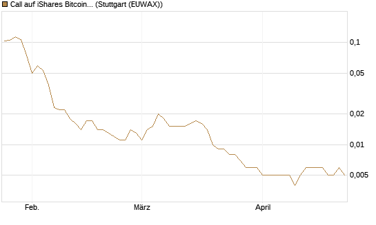 Call auf iShares Bitcoin Trust [Vontobel] Chart