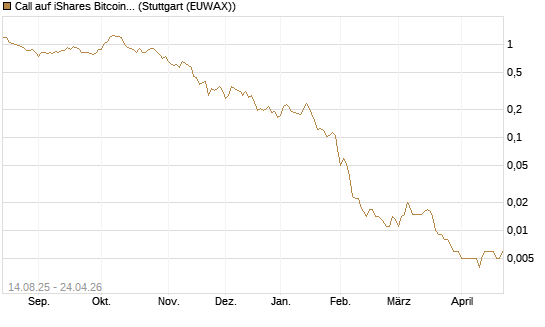 Call auf iShares Bitcoin Trust [Vontobel] Chart